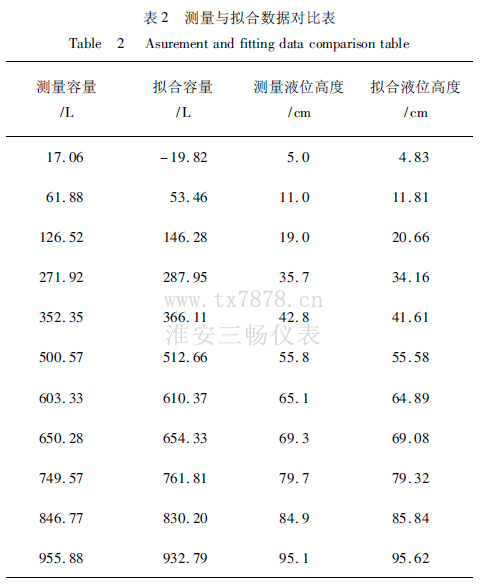 測量與擬合數(shù)據(jù)對比表