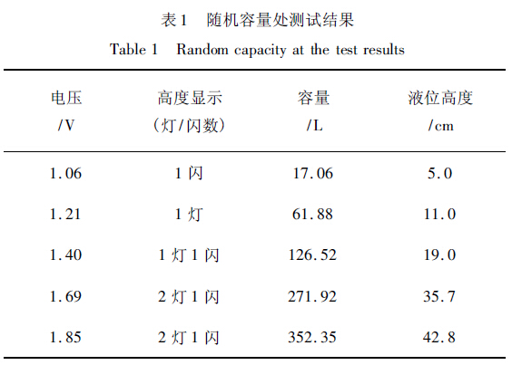 隨機(jī)容量處測試結(jié)果